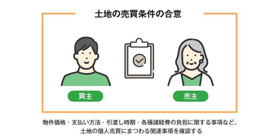 売買条件の合意をする（価格・引渡し時期など）
